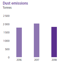 Dust emissions