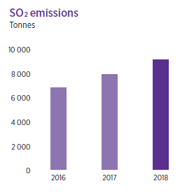 SO₂ emissions